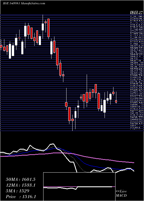  Daily chart RRKABEL