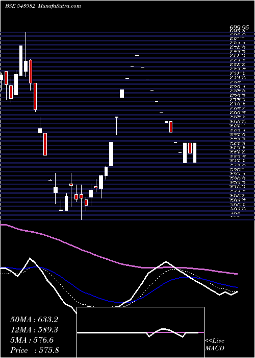  Daily chart Meson