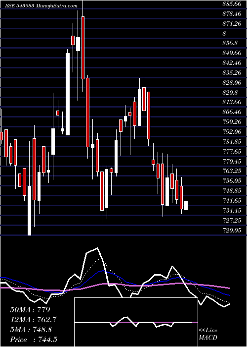  Daily chart EMSLIMITED