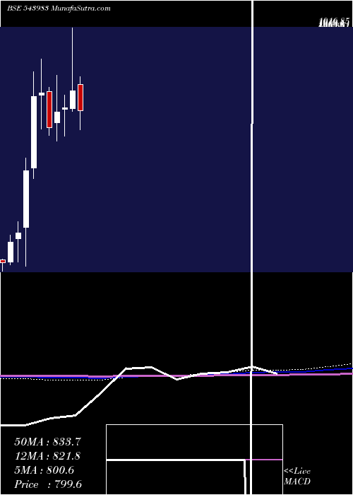  monthly chart Emslimited