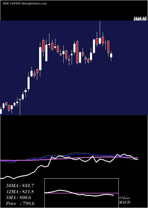  weekly chart Emslimited