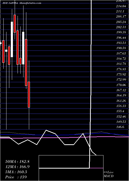  monthly chart Samhi