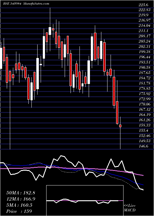  weekly chart Samhi