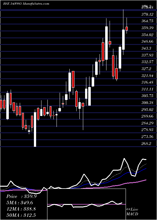  Daily chart ZAGGLE