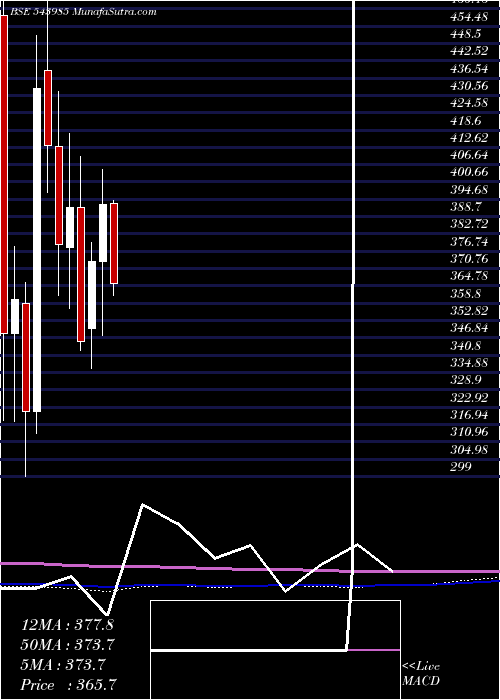  monthly chart Zaggle