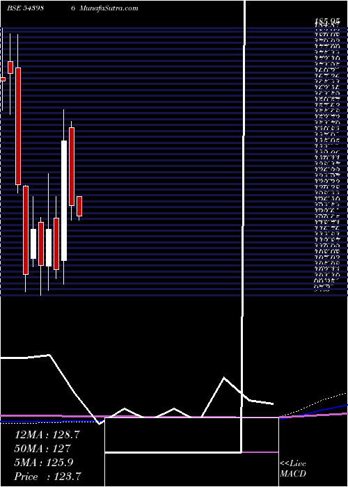  monthly chart Southwest