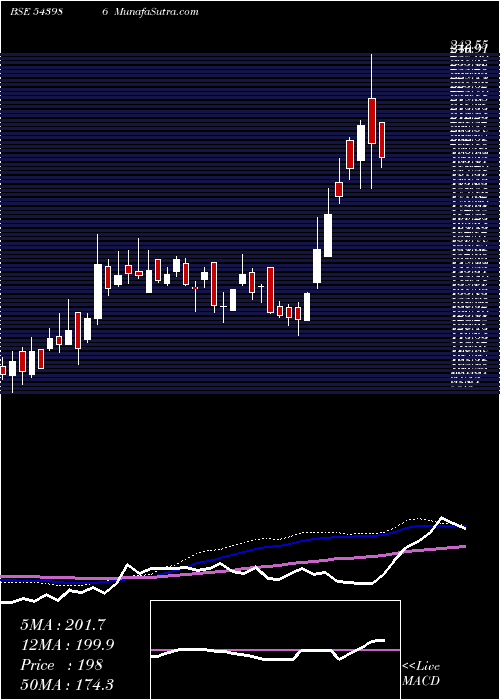  weekly chart Southwest