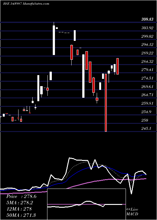  Daily chart NAVINIFTY