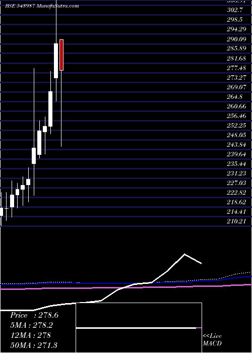  monthly chart Navinifty