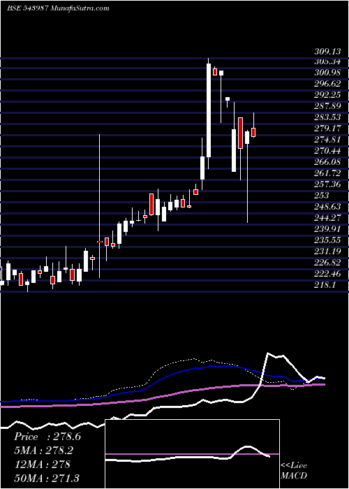  weekly chart Navinifty