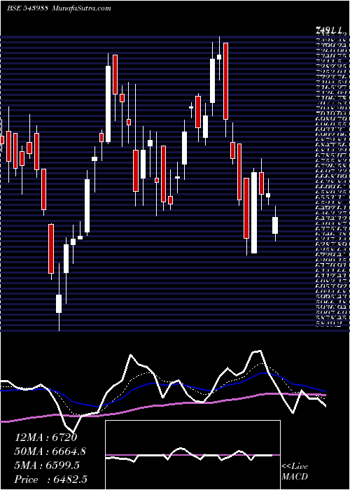  Daily chart NUVAMA