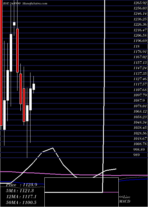  monthly chart Signature