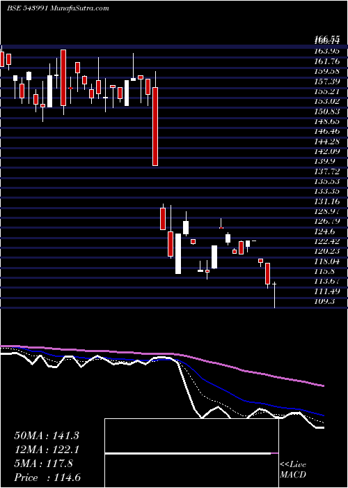  Daily chart Techkgreen