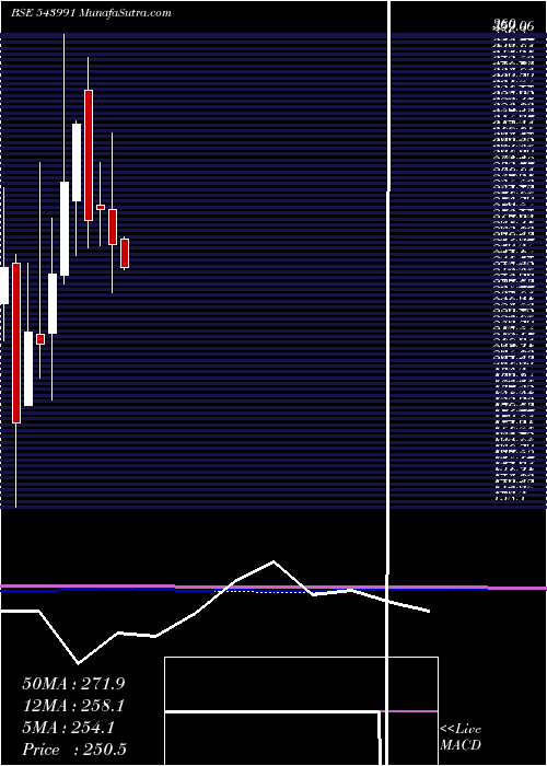  monthly chart Techkgreen