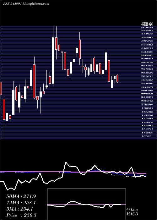  weekly chart Techkgreen