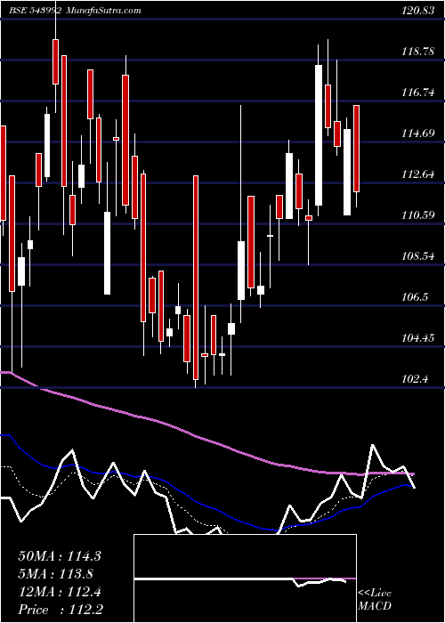  Daily chart YATRA