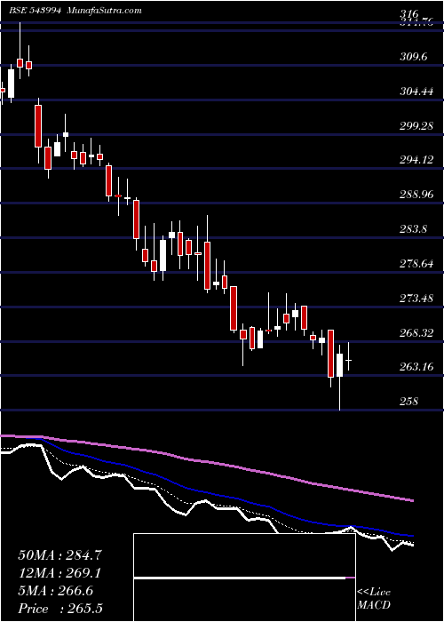  Daily chart Jswinfra