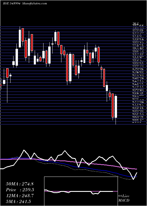  weekly chart Jswinfra