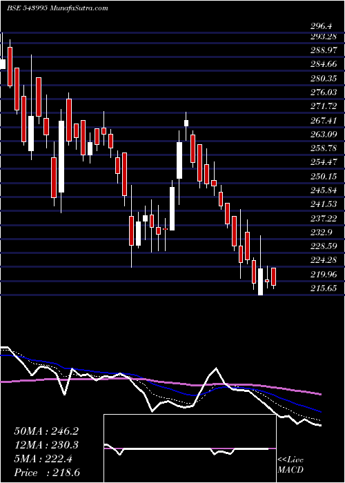  Daily chart MVGJL