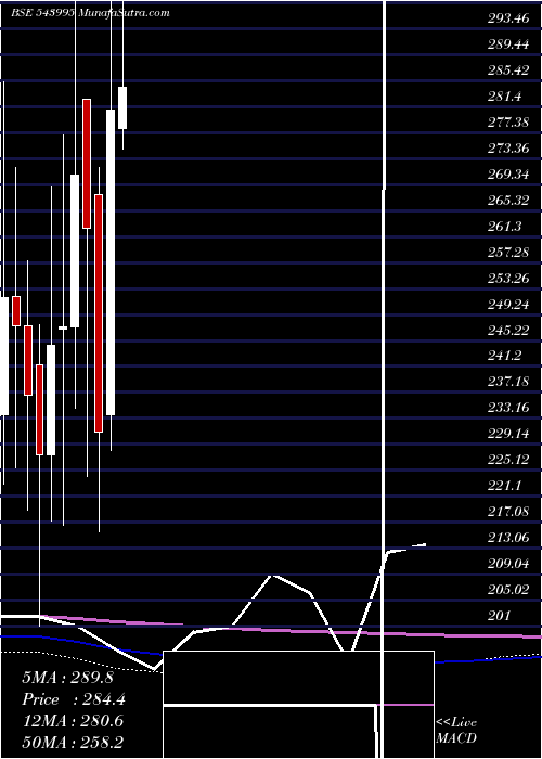  monthly chart Mvgjl