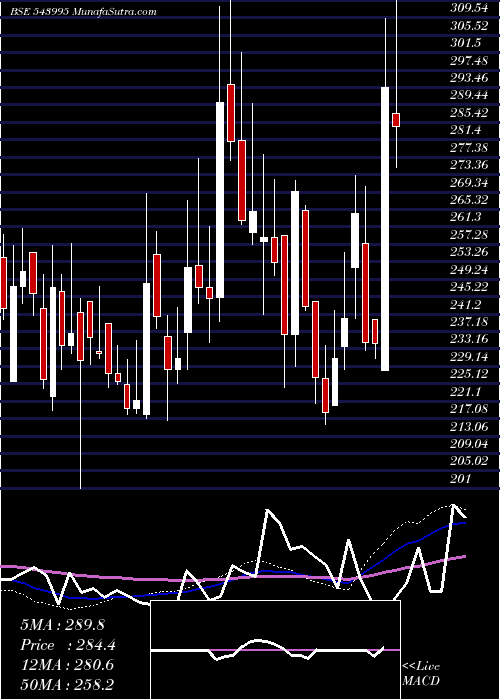  weekly chart Mvgjl