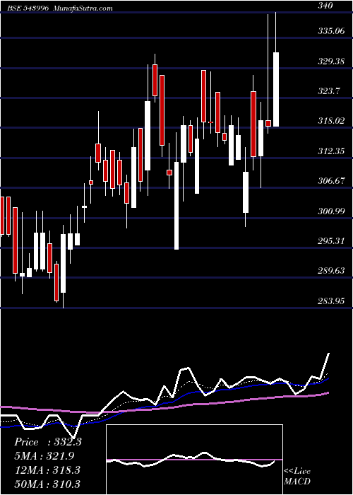  Daily chart UDS