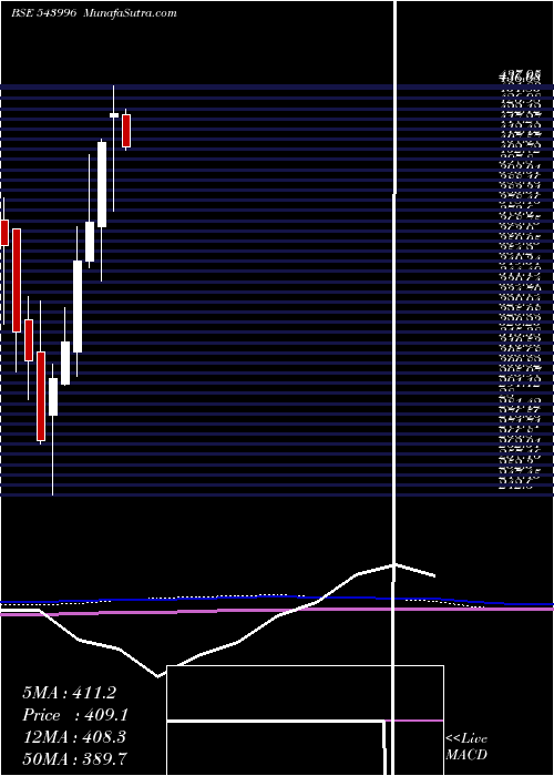  monthly chart Uds