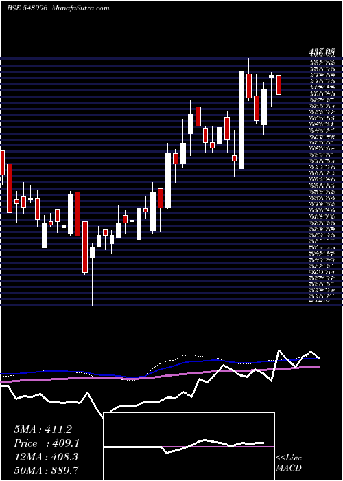  weekly chart Uds