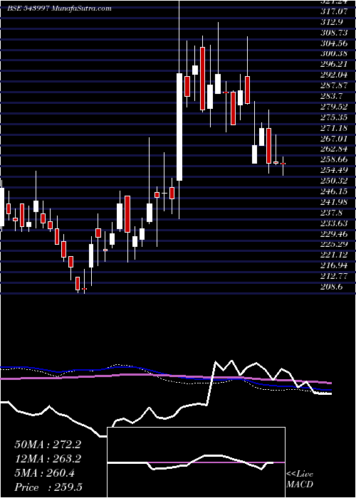  weekly chart Organicrec