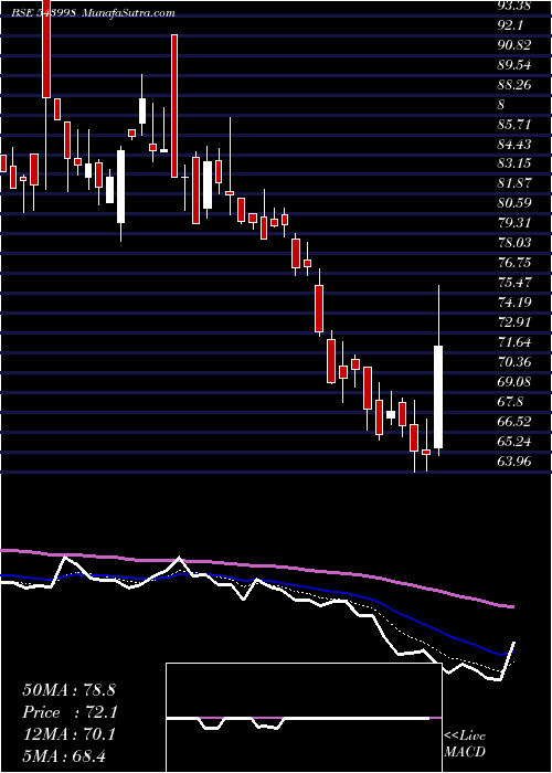  Daily chart Valiantlab