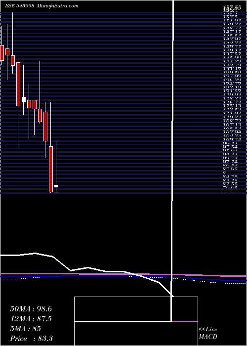  monthly chart Valiantlab