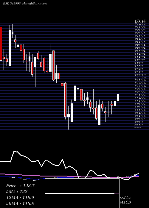  weekly chart Valiantlab