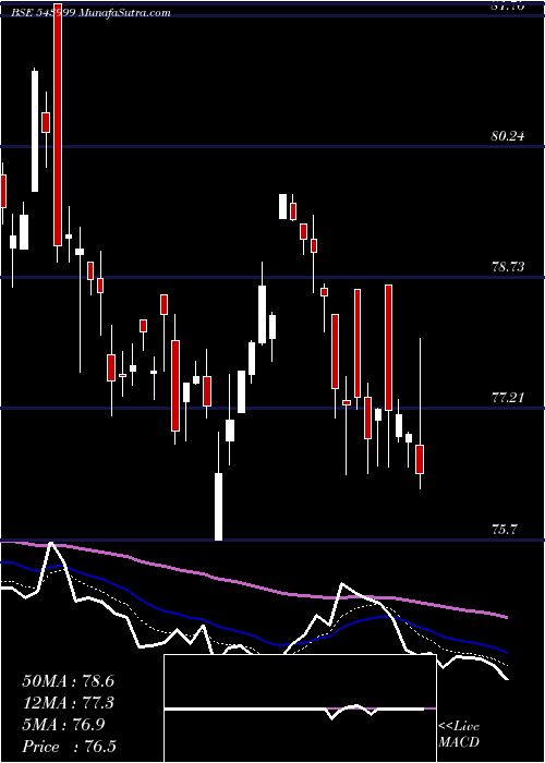  Daily chart SENSEXETF