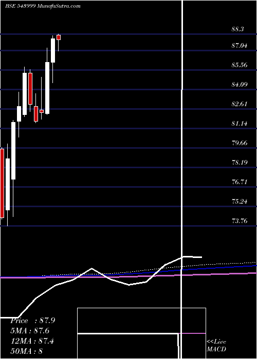  monthly chart Sensexetf