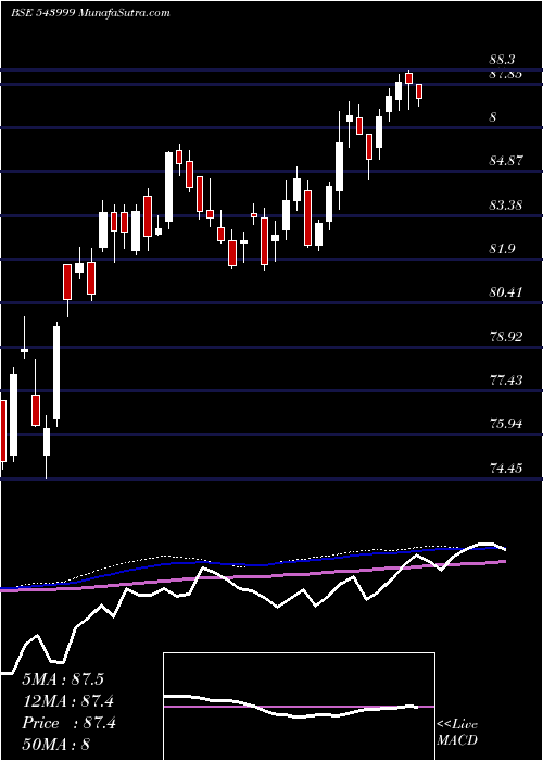  weekly chart Sensexetf