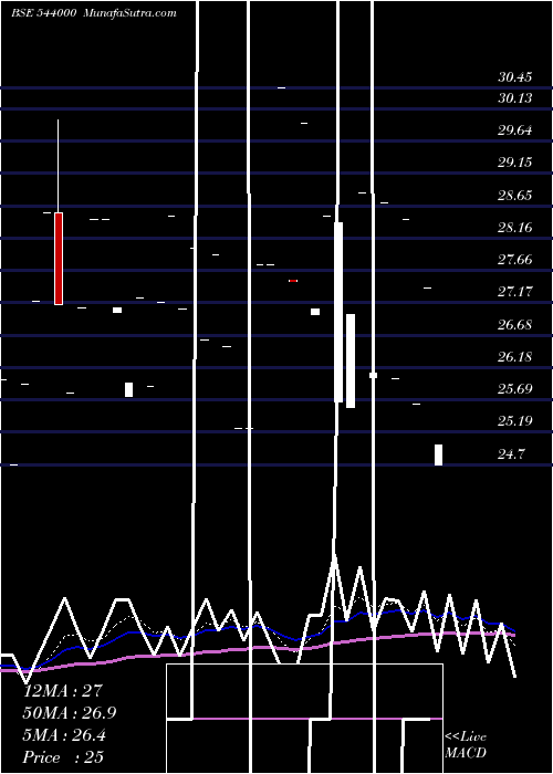  Daily chart Ccal