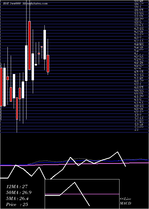  monthly chart Ccal