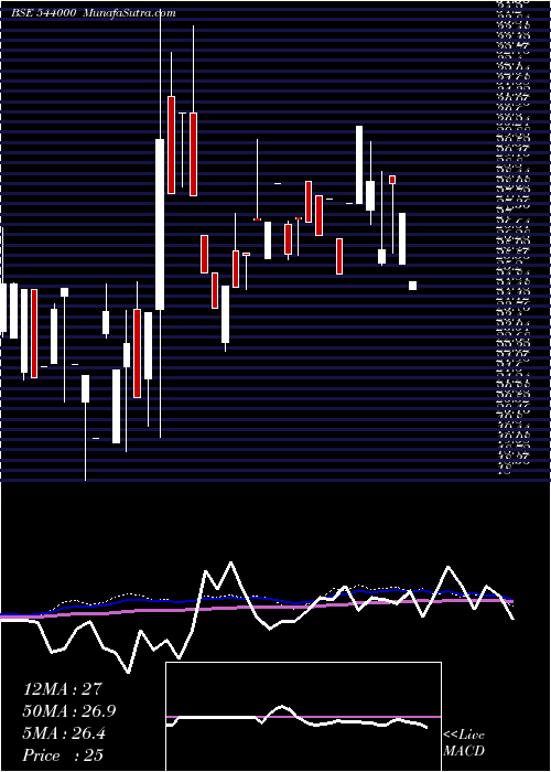  weekly chart Ccal