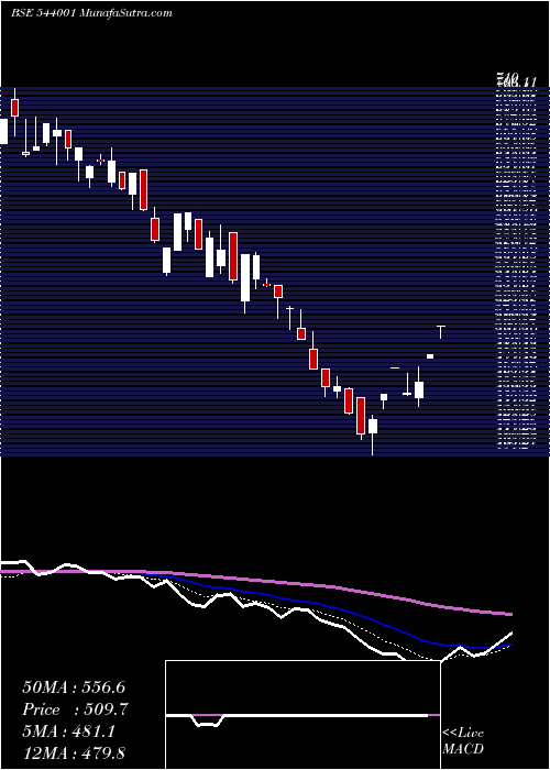  Daily chart SUNITATOOL