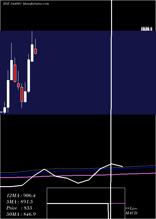  monthly chart Sunitatool