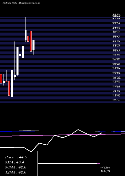  monthly chart Vivaa