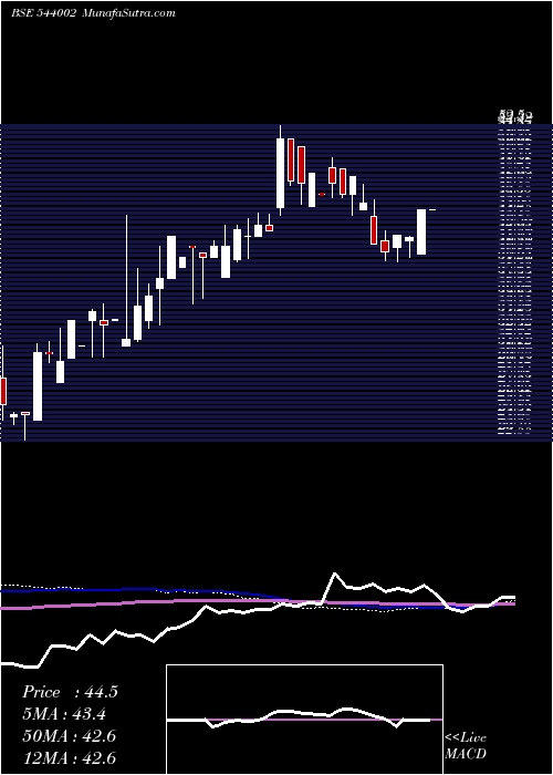  weekly chart Vivaa