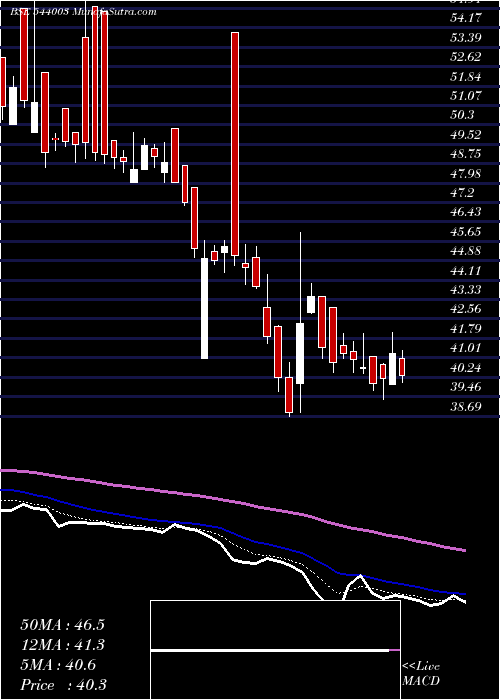  Daily chart Plazacable