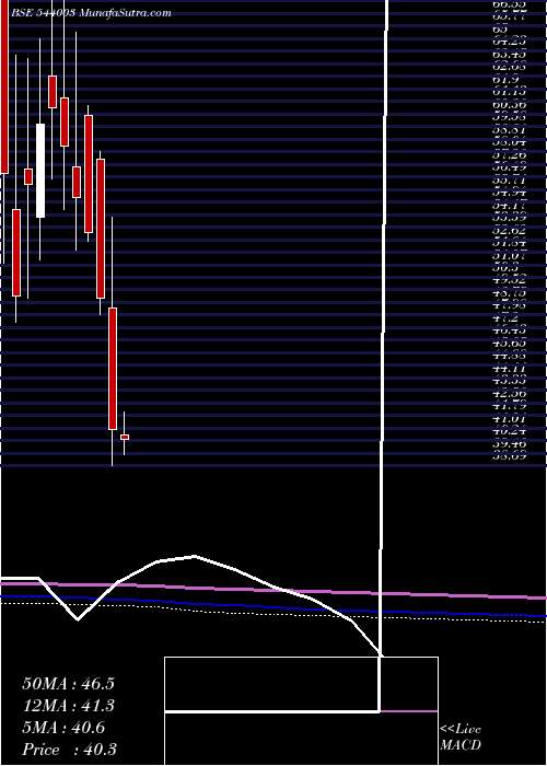  monthly chart Plazacable