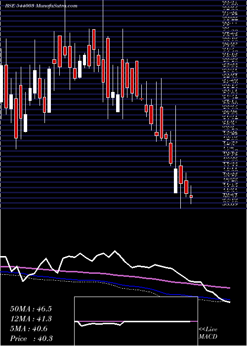  weekly chart Plazacable