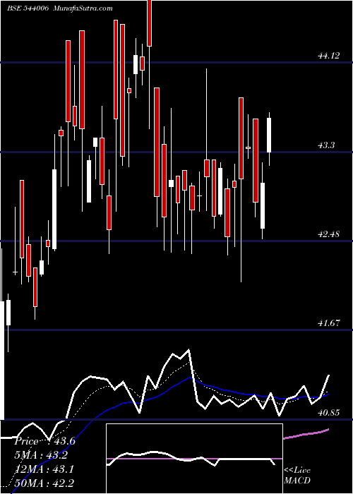  Daily chart ITETF