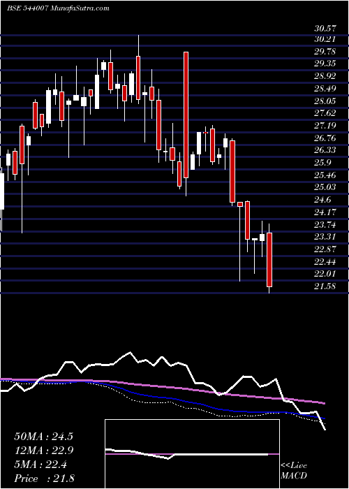  weekly chart Alphaetf