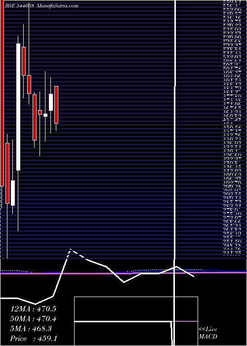  monthly chart Maxestates
