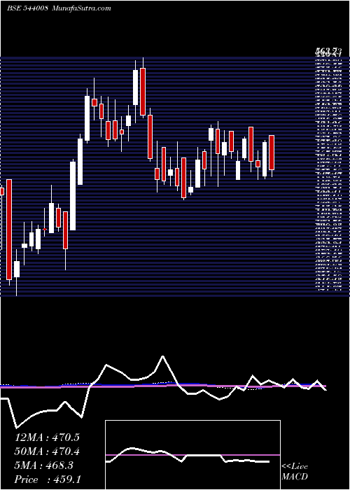  weekly chart Maxestates