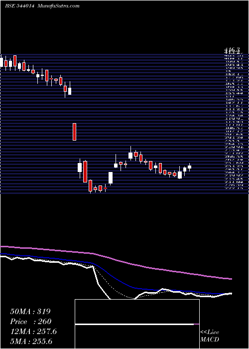  Daily chart HONASA